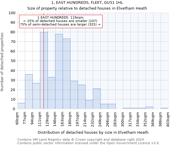 1, EAST HUNDREDS, FLEET, GU51 1HL: Size of property relative to detached houses in Elvetham Heath