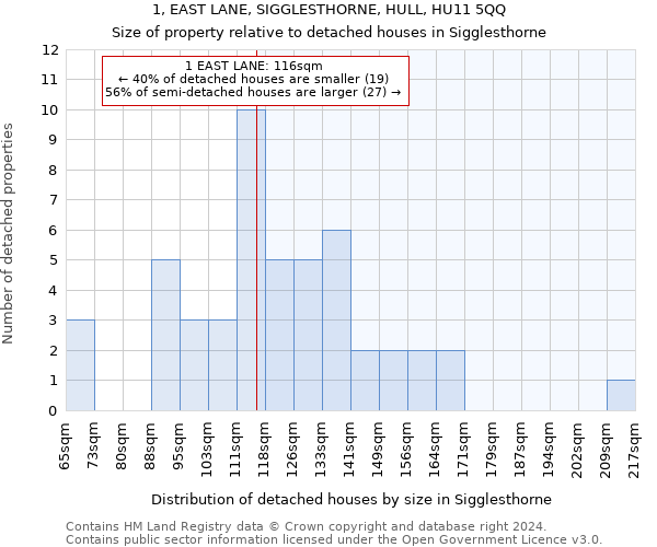 1, EAST LANE, SIGGLESTHORNE, HULL, HU11 5QQ: Size of property relative to detached houses in Sigglesthorne