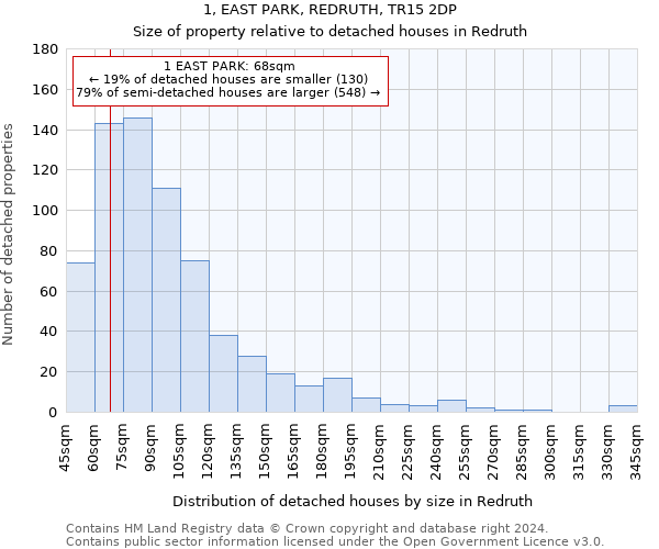 1, EAST PARK, REDRUTH, TR15 2DP: Size of property relative to detached houses in Redruth