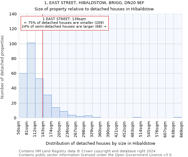 1, EAST STREET, HIBALDSTOW, BRIGG, DN20 9EF: Size of property relative to detached houses in Hibaldstow