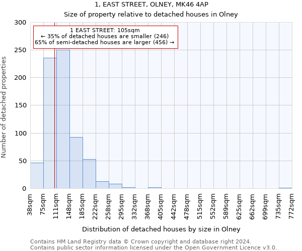 1, EAST STREET, OLNEY, MK46 4AP: Size of property relative to detached houses in Olney