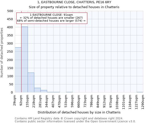 1, EASTBOURNE CLOSE, CHATTERIS, PE16 6RY: Size of property relative to detached houses in Chatteris