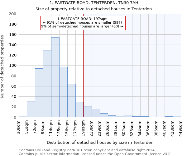 1, EASTGATE ROAD, TENTERDEN, TN30 7AH: Size of property relative to detached houses in Tenterden