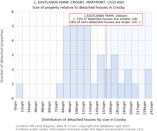 1, EASTLANDS FARM, CROSBY, MARYPORT, CA15 6SH: Size of property relative to detached houses in Crosby