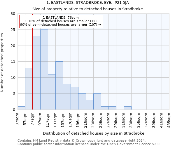 1, EASTLANDS, STRADBROKE, EYE, IP21 5JA: Size of property relative to detached houses in Stradbroke