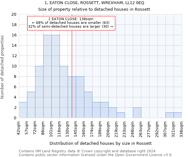 1, EATON CLOSE, ROSSETT, WREXHAM, LL12 0EQ: Size of property relative to detached houses in Rossett