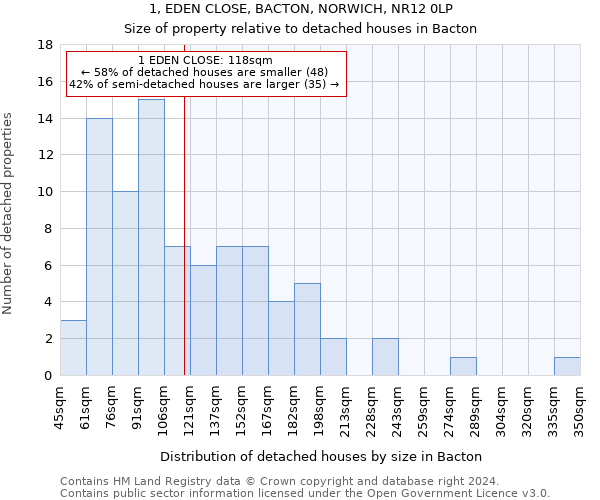 1, EDEN CLOSE, BACTON, NORWICH, NR12 0LP: Size of property relative to detached houses in Bacton