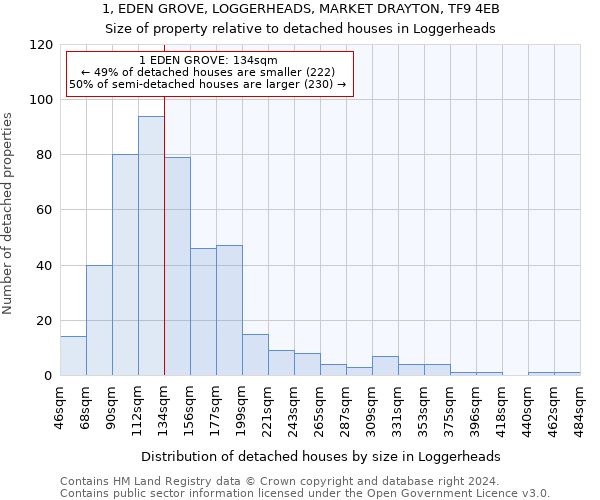 1, EDEN GROVE, LOGGERHEADS, MARKET DRAYTON, TF9 4EB: Size of property relative to detached houses in Loggerheads