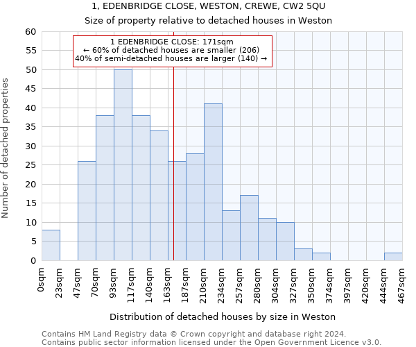 1, EDENBRIDGE CLOSE, WESTON, CREWE, CW2 5QU: Size of property relative to detached houses in Weston