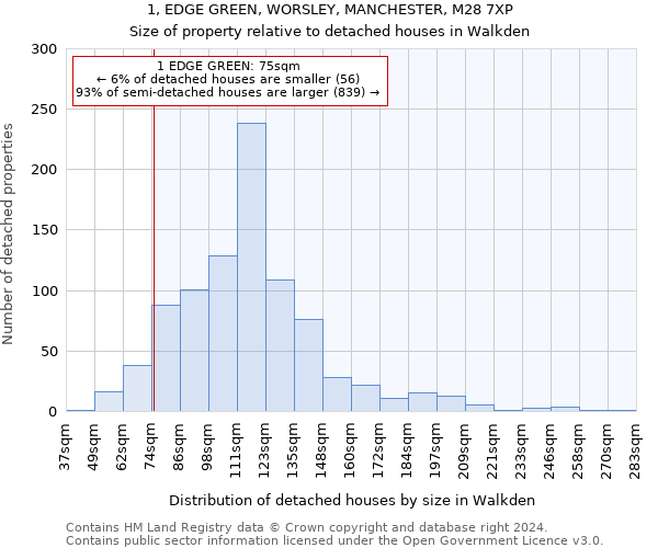 1, EDGE GREEN, WORSLEY, MANCHESTER, M28 7XP: Size of property relative to detached houses in Walkden