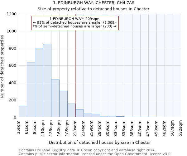 1, EDINBURGH WAY, CHESTER, CH4 7AS: Size of property relative to detached houses in Chester