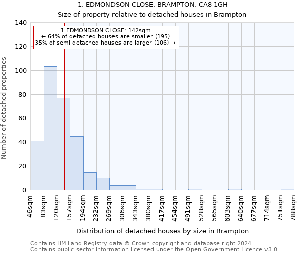 1, EDMONDSON CLOSE, BRAMPTON, CA8 1GH: Size of property relative to detached houses in Brampton