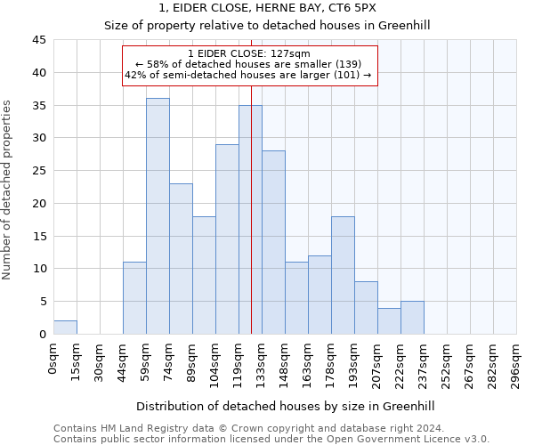 1, EIDER CLOSE, HERNE BAY, CT6 5PX: Size of property relative to detached houses in Greenhill