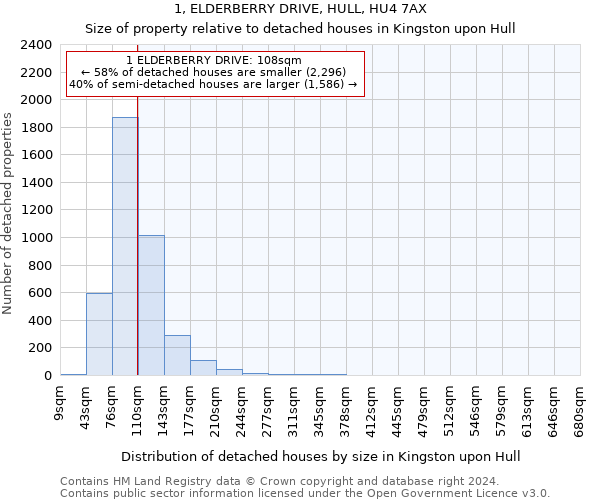 1, ELDERBERRY DRIVE, HULL, HU4 7AX: Size of property relative to detached houses in Kingston upon Hull