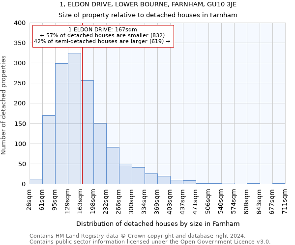 1, ELDON DRIVE, LOWER BOURNE, FARNHAM, GU10 3JE: Size of property relative to detached houses in Farnham