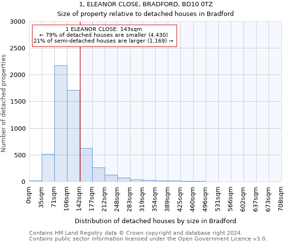 1, ELEANOR CLOSE, BRADFORD, BD10 0TZ: Size of property relative to detached houses in Bradford