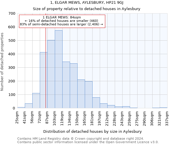 1, ELGAR MEWS, AYLESBURY, HP21 9GJ: Size of property relative to detached houses in Aylesbury