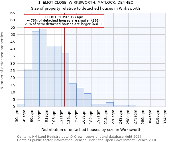 1, ELIOT CLOSE, WIRKSWORTH, MATLOCK, DE4 4EQ: Size of property relative to detached houses in Wirksworth