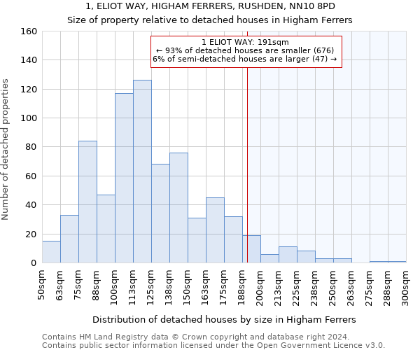 1, ELIOT WAY, HIGHAM FERRERS, RUSHDEN, NN10 8PD: Size of property relative to detached houses in Higham Ferrers