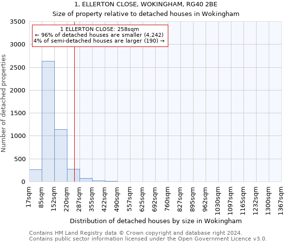 1, ELLERTON CLOSE, WOKINGHAM, RG40 2BE: Size of property relative to detached houses in Wokingham