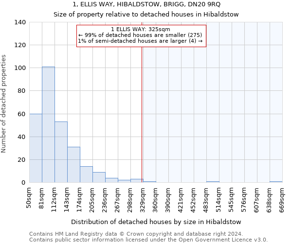 1, ELLIS WAY, HIBALDSTOW, BRIGG, DN20 9RQ: Size of property relative to detached houses in Hibaldstow