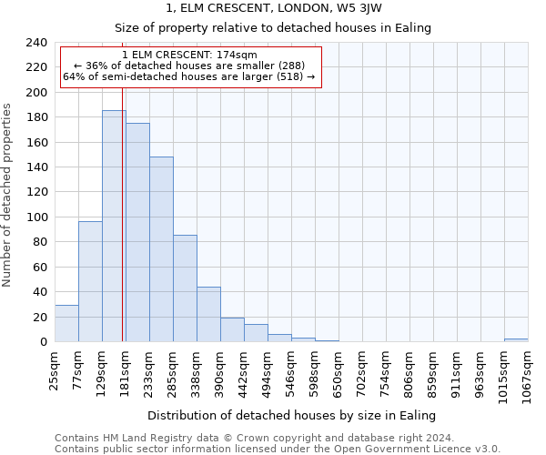 1, ELM CRESCENT, LONDON, W5 3JW: Size of property relative to detached houses in Ealing