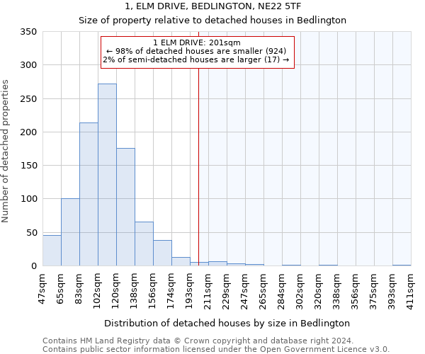 1, ELM DRIVE, BEDLINGTON, NE22 5TF: Size of property relative to detached houses in Bedlington