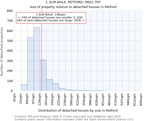 1, ELM WALK, RETFORD, DN22 7DY: Size of property relative to detached houses in Retford