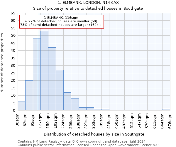 1, ELMBANK, LONDON, N14 6AX: Size of property relative to detached houses in Southgate