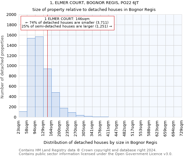 1, ELMER COURT, BOGNOR REGIS, PO22 6JT: Size of property relative to detached houses in Bognor Regis