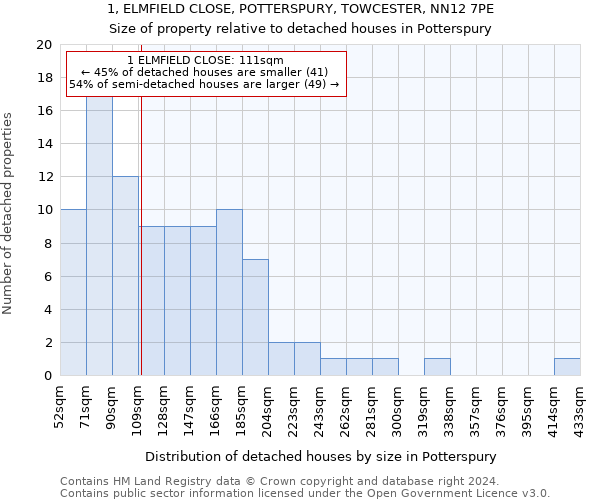 1, ELMFIELD CLOSE, POTTERSPURY, TOWCESTER, NN12 7PE: Size of property relative to detached houses in Potterspury