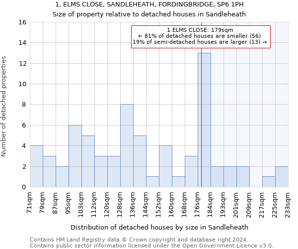 1, ELMS CLOSE, SANDLEHEATH, FORDINGBRIDGE, SP6 1PH: Size of property relative to detached houses in Sandleheath