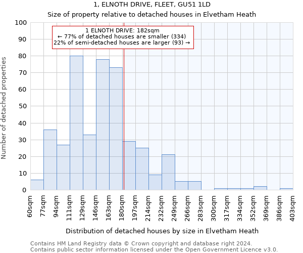 1, ELNOTH DRIVE, FLEET, GU51 1LD: Size of property relative to detached houses in Elvetham Heath