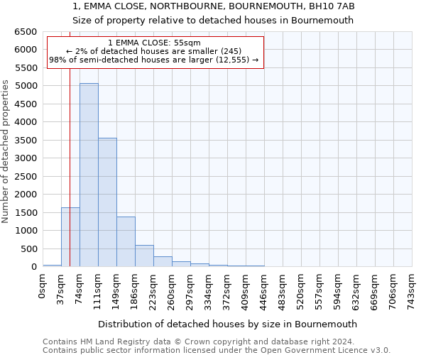 1, EMMA CLOSE, NORTHBOURNE, BOURNEMOUTH, BH10 7AB: Size of property relative to detached houses in Bournemouth