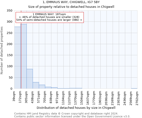 1, EMMAUS WAY, CHIGWELL, IG7 5BY: Size of property relative to detached houses in Chigwell