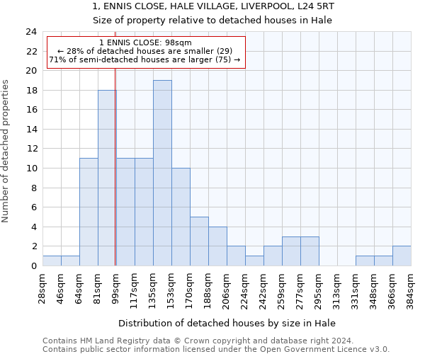 1, ENNIS CLOSE, HALE VILLAGE, LIVERPOOL, L24 5RT: Size of property relative to detached houses in Hale