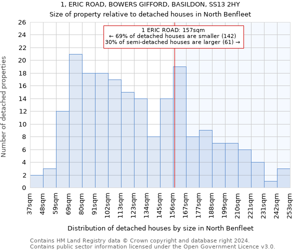 1, ERIC ROAD, BOWERS GIFFORD, BASILDON, SS13 2HY: Size of property relative to detached houses in North Benfleet