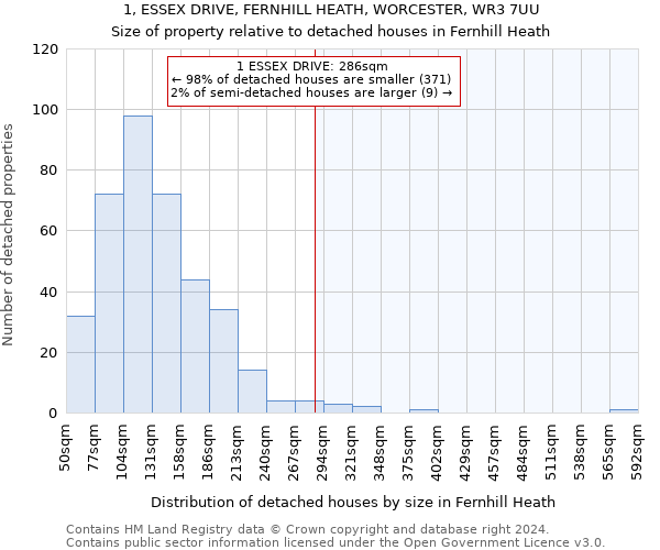 1, ESSEX DRIVE, FERNHILL HEATH, WORCESTER, WR3 7UU: Size of property relative to detached houses in Fernhill Heath