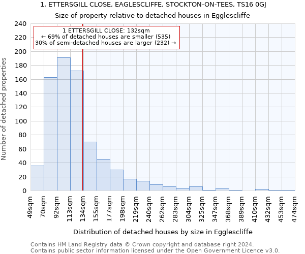 1, ETTERSGILL CLOSE, EAGLESCLIFFE, STOCKTON-ON-TEES, TS16 0GJ: Size of property relative to detached houses in Egglescliffe