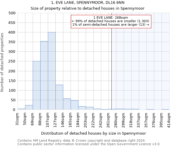 1, EVE LANE, SPENNYMOOR, DL16 6NN: Size of property relative to detached houses in Spennymoor