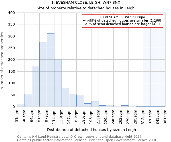 1, EVESHAM CLOSE, LEIGH, WN7 3NX: Size of property relative to detached houses in Leigh