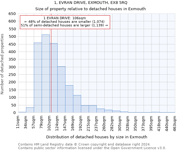 1, EVRAN DRIVE, EXMOUTH, EX8 5RQ: Size of property relative to detached houses in Exmouth