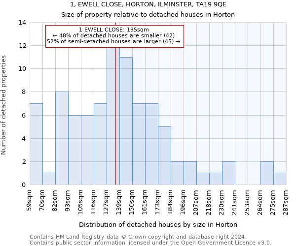 1, EWELL CLOSE, HORTON, ILMINSTER, TA19 9QE: Size of property relative to detached houses in Horton