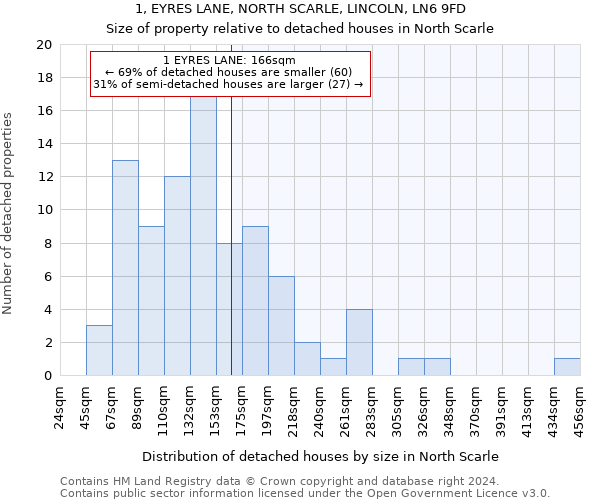 1, EYRES LANE, NORTH SCARLE, LINCOLN, LN6 9FD: Size of property relative to detached houses in North Scarle