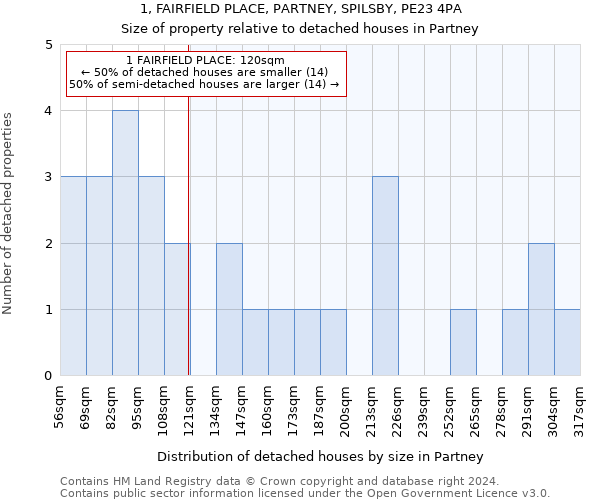 1, FAIRFIELD PLACE, PARTNEY, SPILSBY, PE23 4PA: Size of property relative to detached houses in Partney