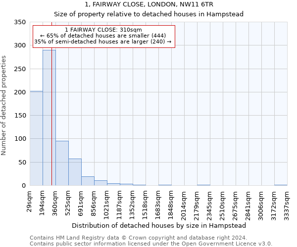 1, FAIRWAY CLOSE, LONDON, NW11 6TR: Size of property relative to detached houses in Hampstead