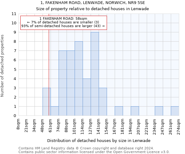 1, FAKENHAM ROAD, LENWADE, NORWICH, NR9 5SE: Size of property relative to detached houses in Lenwade