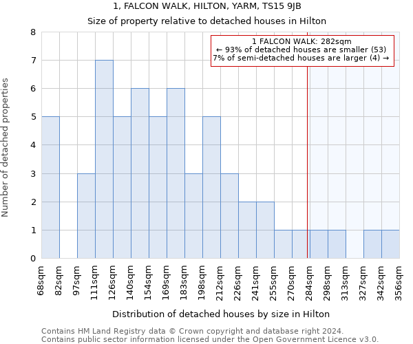 1, FALCON WALK, HILTON, YARM, TS15 9JB: Size of property relative to detached houses in Hilton