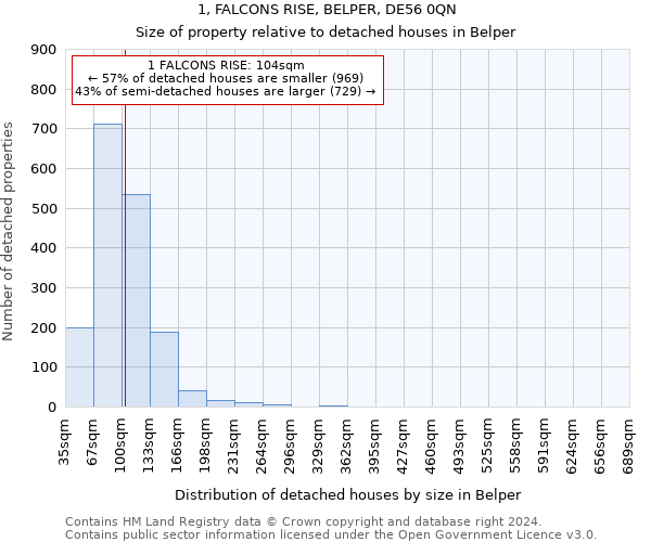 1, FALCONS RISE, BELPER, DE56 0QN: Size of property relative to detached houses in Belper