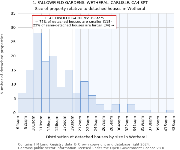 1, FALLOWFIELD GARDENS, WETHERAL, CARLISLE, CA4 8PT: Size of property relative to detached houses in Wetheral